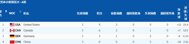 华体会体育官方APP下载-【冬奥男冰】美俄四队锁定八强 加拿大将再战中国